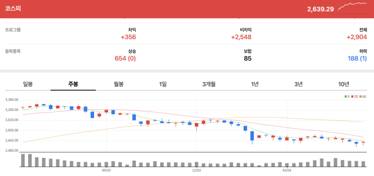  2022년 21주째 코스피 근황