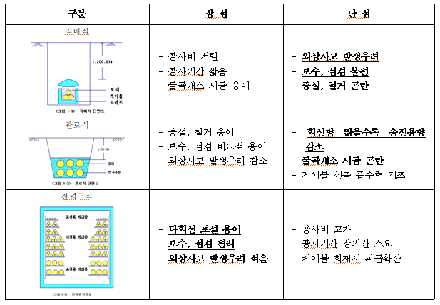 지하 전력구 기술개발현황 지하 전력구 기술개발현황