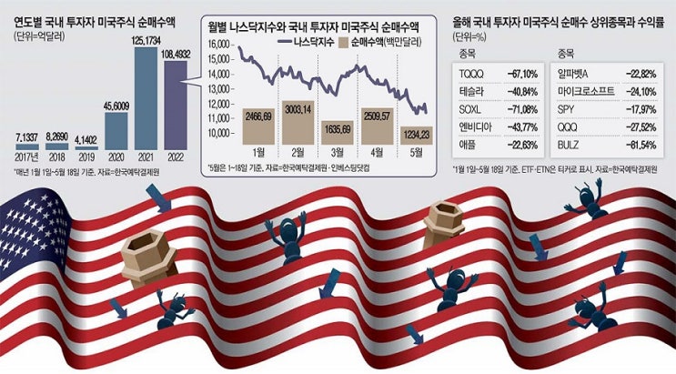 [오늘 경제신문] 2022년5월20일 주요 증시 뉴스