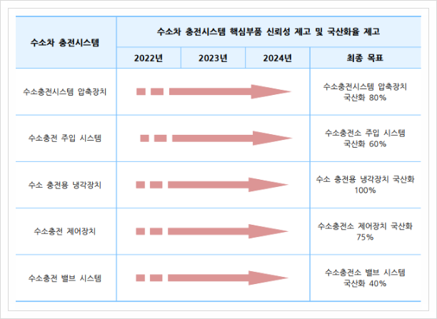  수소차-충전시스템, 전기수소차