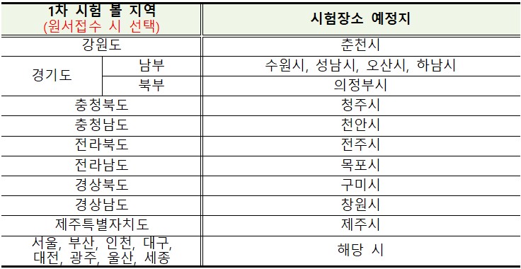  2022년 국가공무원 7급 공개경쟁채용 시험예정지 및 시험시간 변경