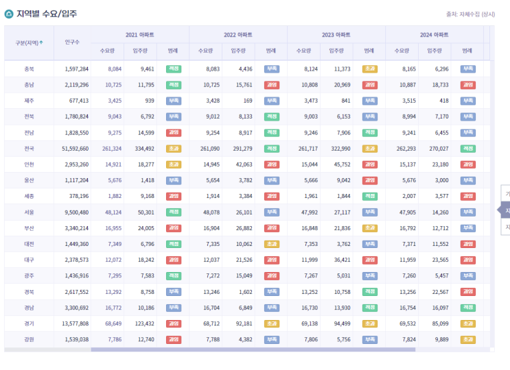 전국 입주물량 정리, 22년은 입주물량 없고 매도할 2년뒤 24년은 입주물량 없는 곳은?!