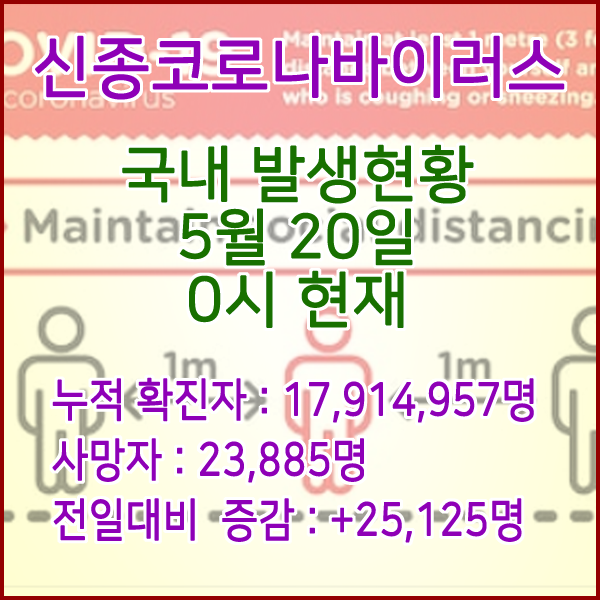  코로나19(코로나바이러스) 5월 20일 0시 신규확진자 25,125명 / 사망자 23,885명