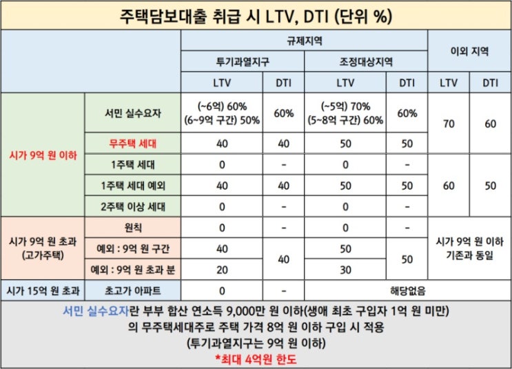 주택담보대출 LTV.DTI 주택담보대출 LTV.DTI