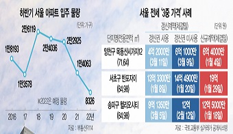 [오늘 경제신문] 2022년5월20일 주요 부동산 뉴스