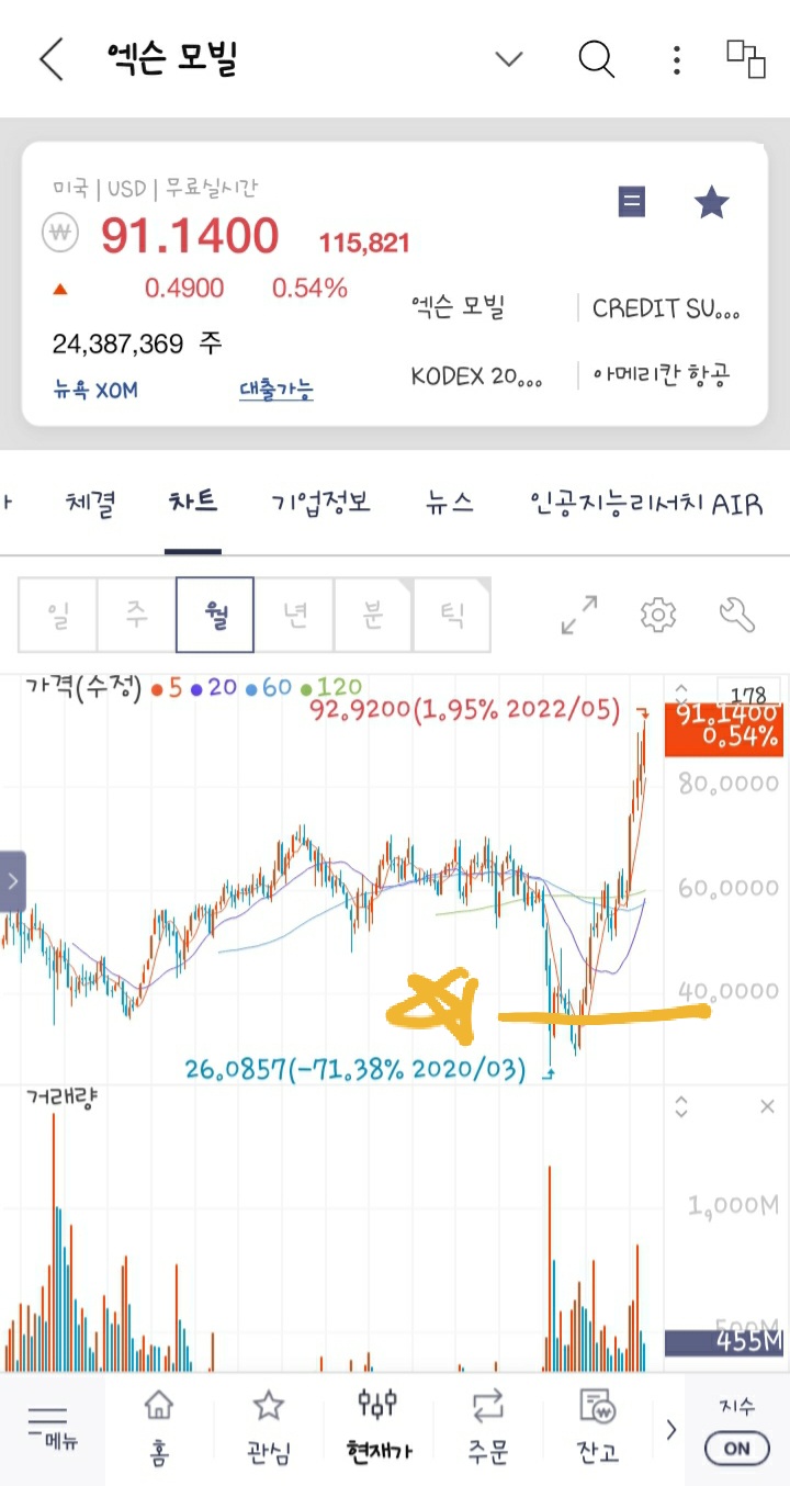 엑슨모빌 2년 장투 결과. 배당받고  2배 이상 수익.