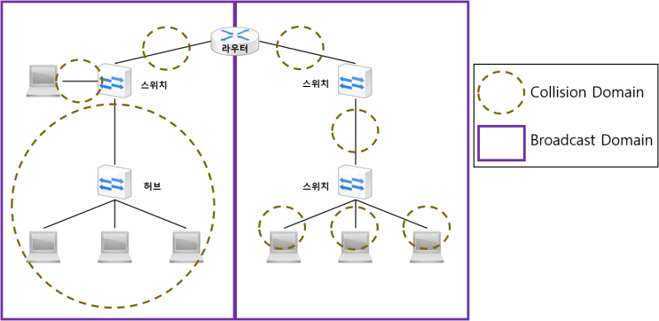  [Basics] Broadcast Domain / Collision Domain