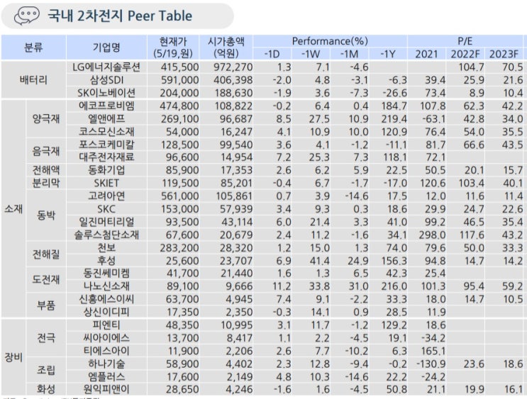 2차 전지, 양극재 업체가 코스닥 1,2위 시총 2차 전지, 양극재 업체가 코스닥 1,2위 시총
