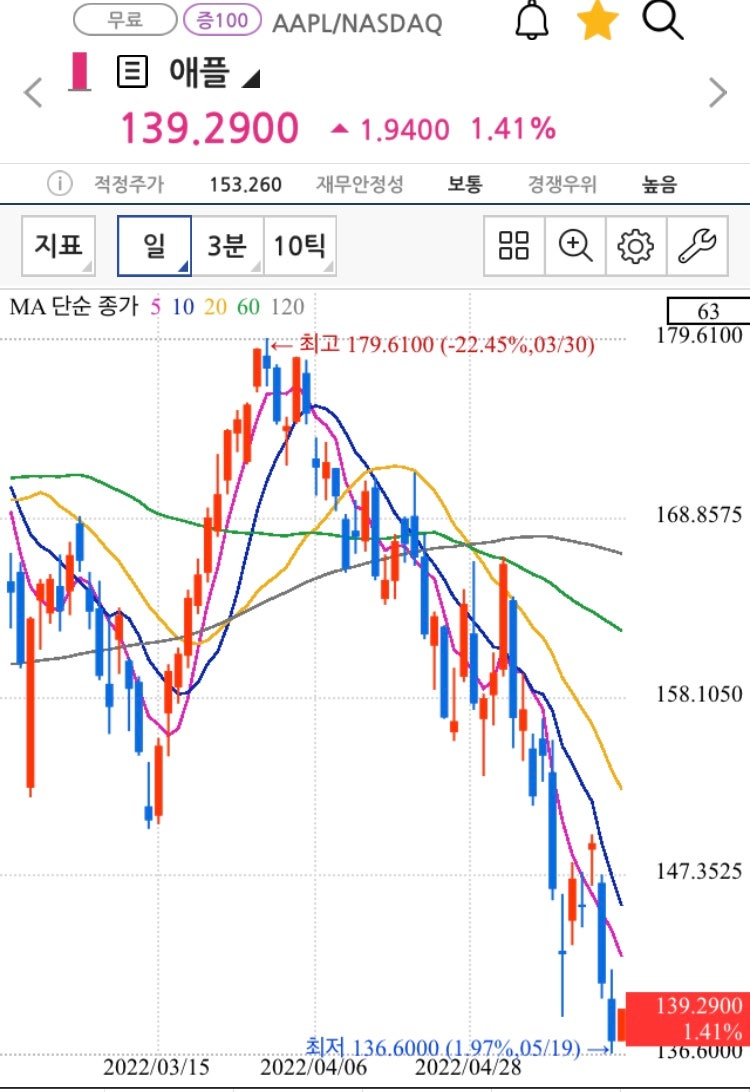 미국주식 애플 130달러는 뚫렸고..설마 120달러까지 볼껀 아니지? : 네이버 블로그