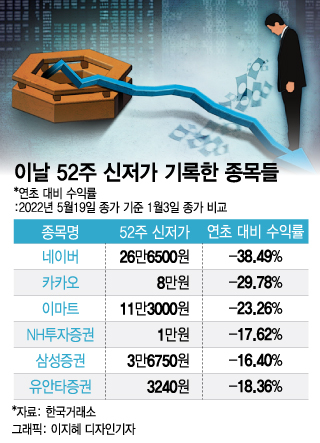 'I의 공포'에 네이버·카카오 벼랑 끝…"단기 반등 어렵다" 'I의 공포'에 네이버·카카오 벼랑 끝…"단기 반등 어렵다"