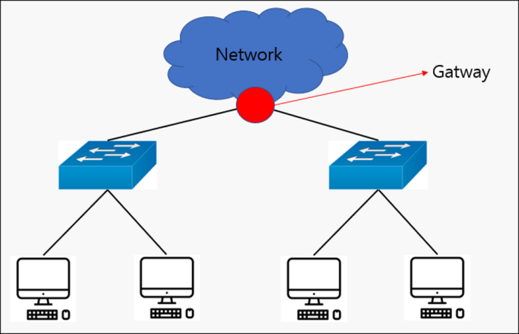  [Basics] Gateway