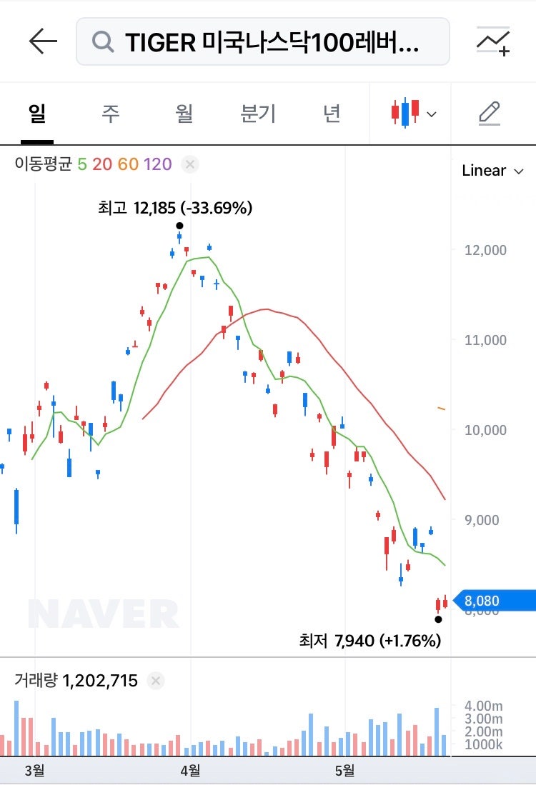 isa 2배 레버리지 나스닥100 ETF tiger VS kodex 뭘사면 좋을까?( feat. 환율 ) : 네이버 블로그