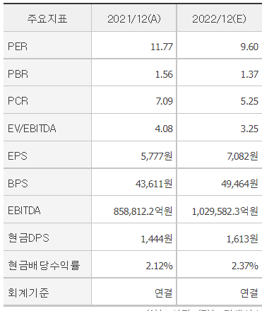  아싸의 주식 시세 - 삼성전자
