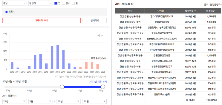 입주물량은 왜 중요한지 공급에 대해 알아보자