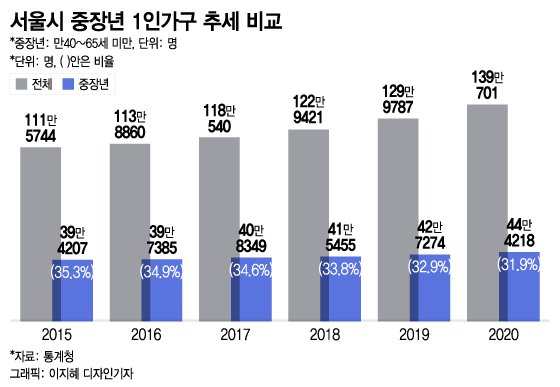 "결혼? 또래 친구라도 있었으면…" 사각지대 중장년 '나홀로족' "결혼? 또래 친구라도 있었으면…" 사각지대 중장년 '나홀로족'