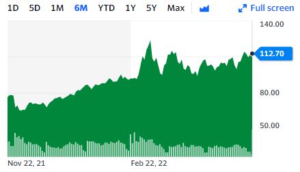 국제유가, 4주연속 상승...WTI, 0.9%↑113달러에 마감 국제유가, 4주연속 상승...WTI, 0.9%↑113달러에 마감