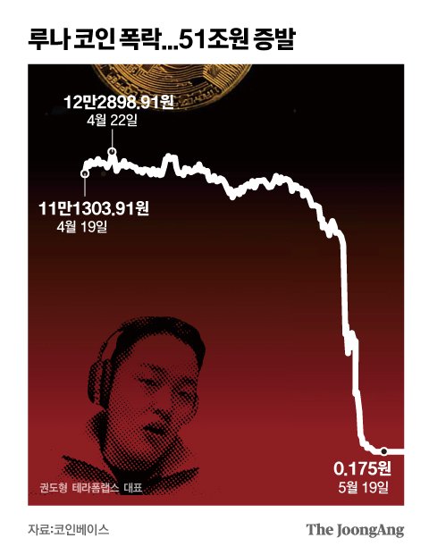 99.99% 폭락에도 18만명 루나 샀다…그들이 불나방 된 이유