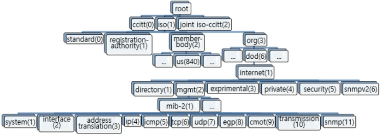  [SNMP] SNMP Overview