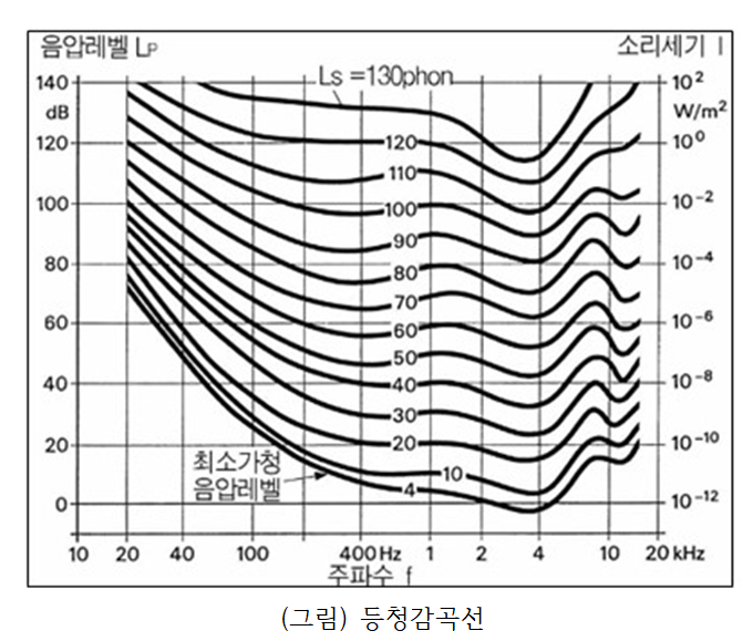  청감곡선