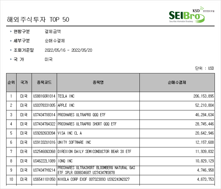 [288] 지난주 서학개미 매수 Top10 (5/16일주) : 낙폭과대주 중심으로 매수하며 포트폴리오 재정비