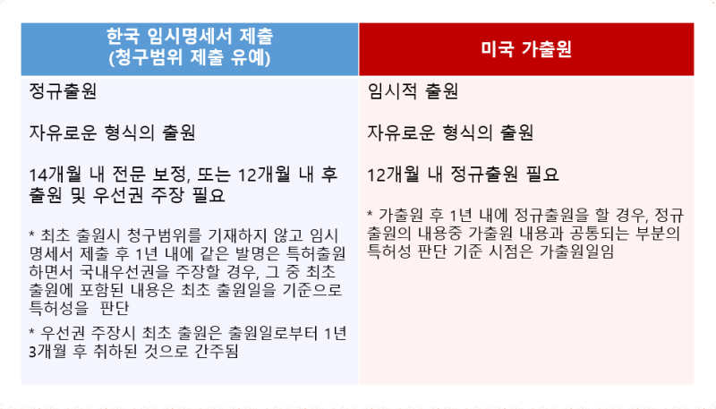 특허 응용 프로그램 임시 응용 프로그램 완벽한 청산 안내서 본 2