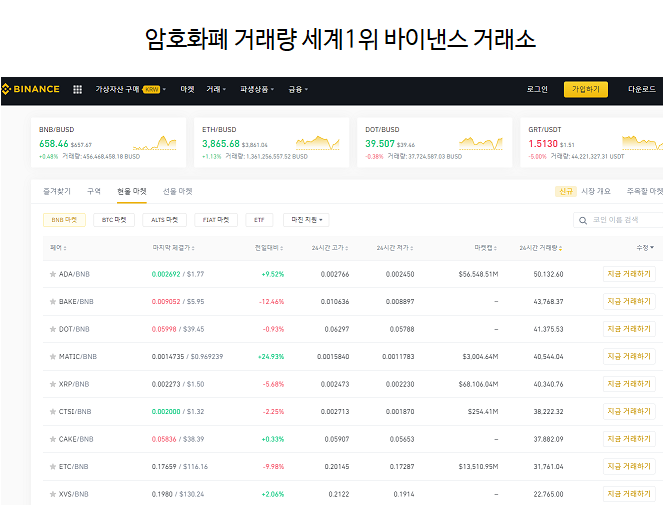  암호화폐 거래량 세계1위 바이낸스 바낸 거래소