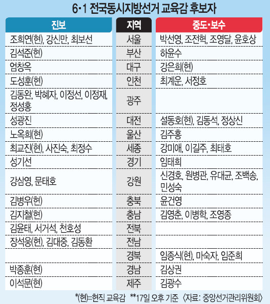 6.1 시·도 <b>교육</b>감 후보 및 약력