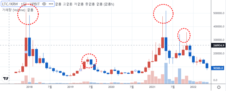 비트코인기반 코인종류 라이트코인 상폐 비트코인캐시 골드 SV 이캐시 시세 전망