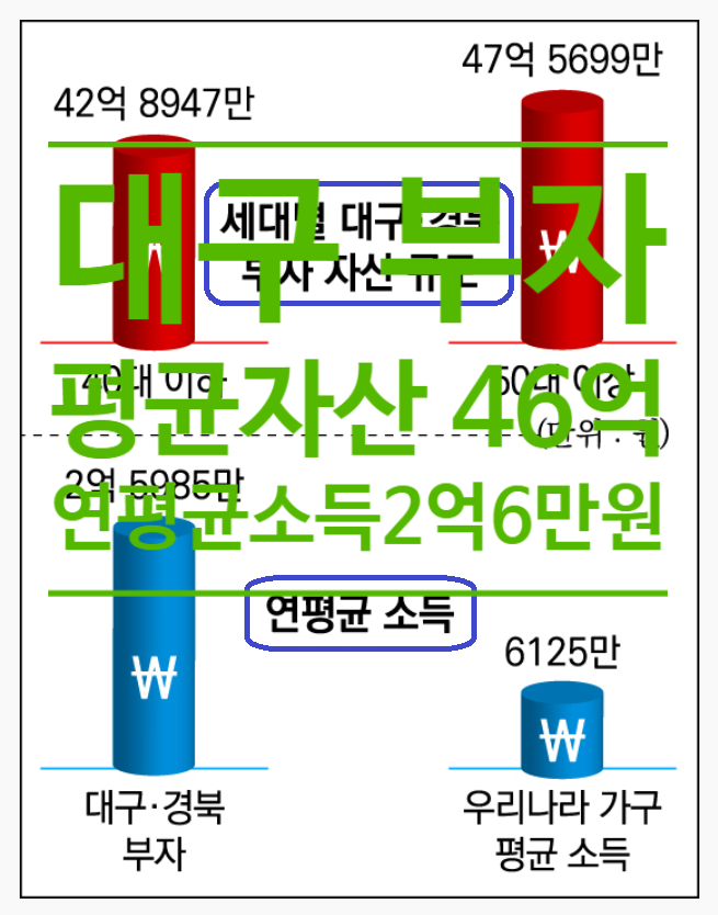  대구부자 얼마벌고 얼마쓰나...평균 자산 46억.연 평균소득 2억6만원