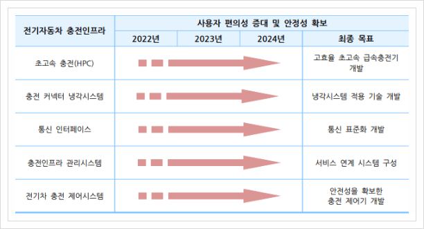  전기자동차 충전인프라, 전기수소차