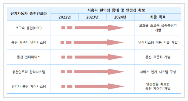 전기자동차 충전인프라, 전기수소차