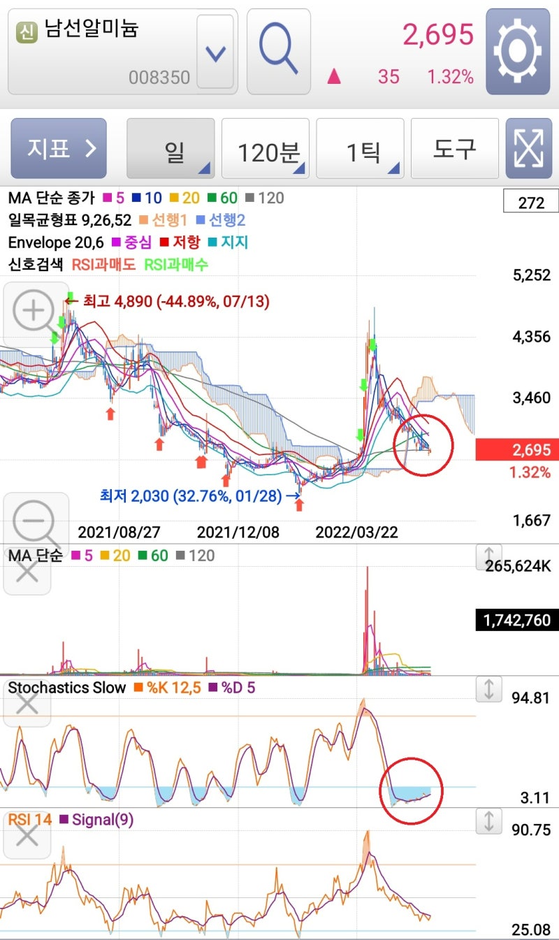 주식 보조지표 활용 (2) - GS건설 주가, 남선알미늄 주가, 일진하이솔루스 주가, 메리츠화재 주가 등 : 네이버 블로그