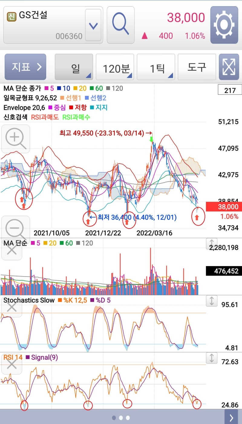 주식 보조지표 활용 (2) - GS건설 주가, 남선알미늄 주가, 일진하이솔루스 주가, 메리츠화재 주가 등 : 네이버 블로그