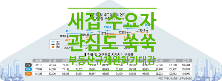  새집 수요자 관심도 쑥쑥...부동산 규제 완화 기대감