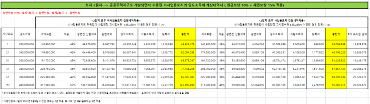  토지수용 양도소득세 계산-현금보상과 만기보유특약-2필지(비사업용토지 양도소득세,양도소득세계산기,양도소득세율)