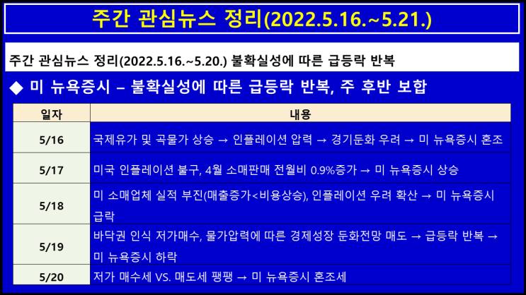  주간 관심뉴스 정리(2022.5.16.~5.21.) 불확실성에 따른 급등락 반복