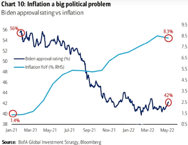 바이든 지지율 vs 인플레이션
