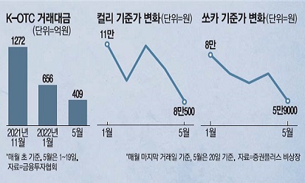  [오늘 경제신문] 2022년5월23일 주요 증시 뉴스