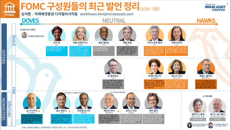  FOMC 구성원들의 최근 발언 정리[5/20일 기준]