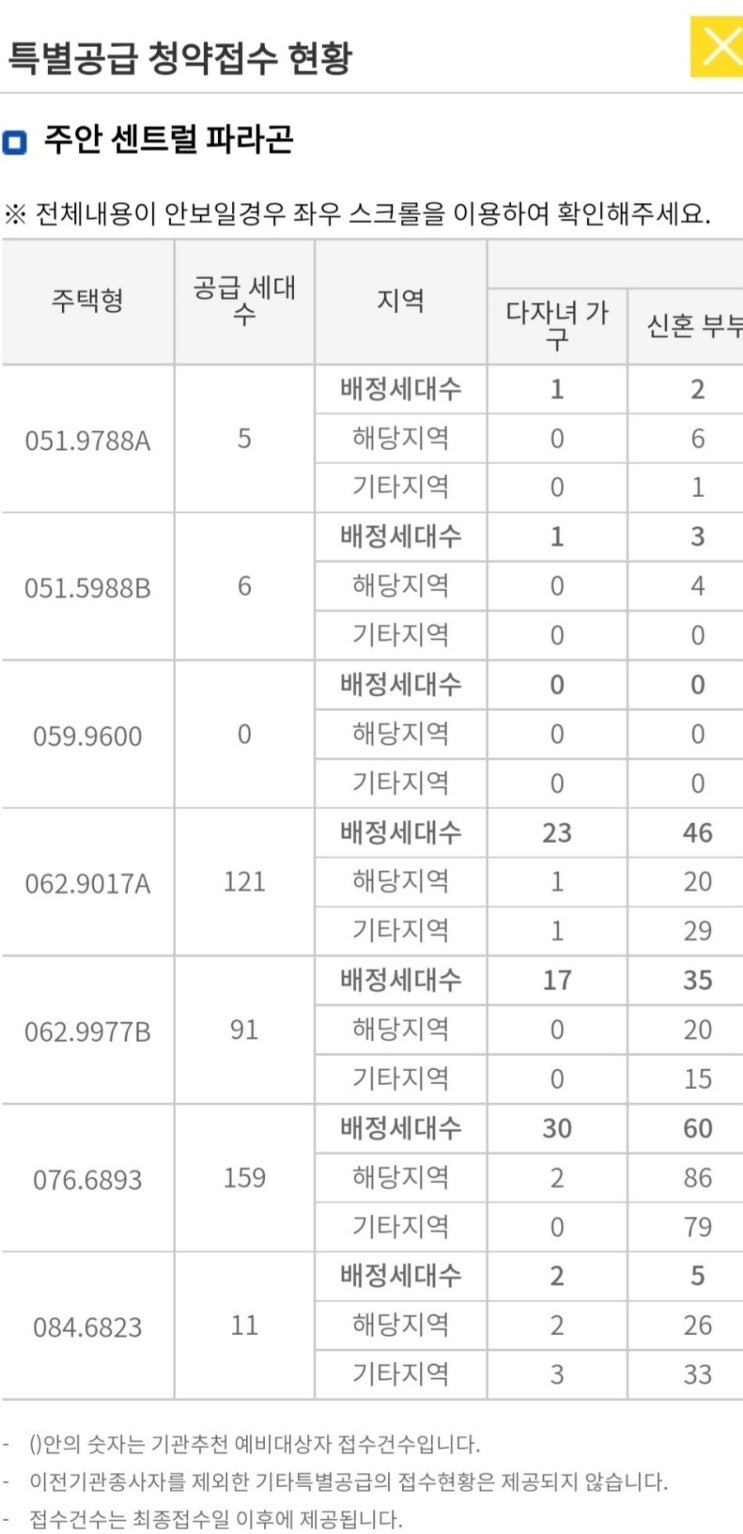  [청약]주안 센트럴 파라곤 경쟁률 특별공급(신혼특공, 생애최초) 결과