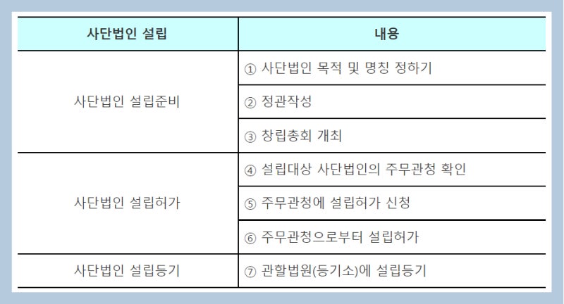 법인설립을 위한 세부절차(허가 및 등록) 4