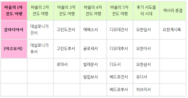  신약/서신서/갈라디아서, 야고보서] 바울의 1차 여행 서신서 (갈라디아서) + 초기 서신 야고보서