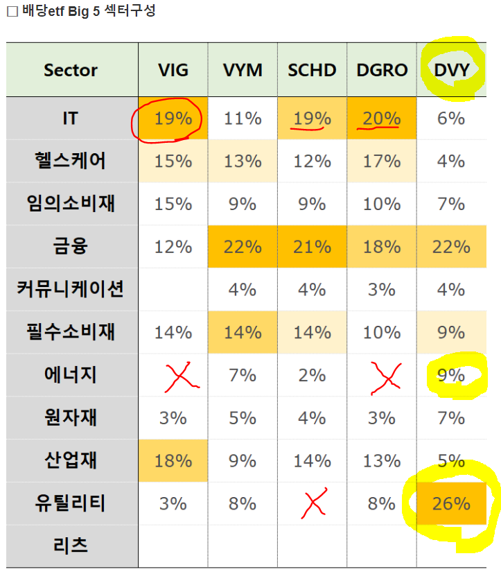  [1년 전 오늘] ETF해부(비교편)-배당ETF Big 5 파헤치기