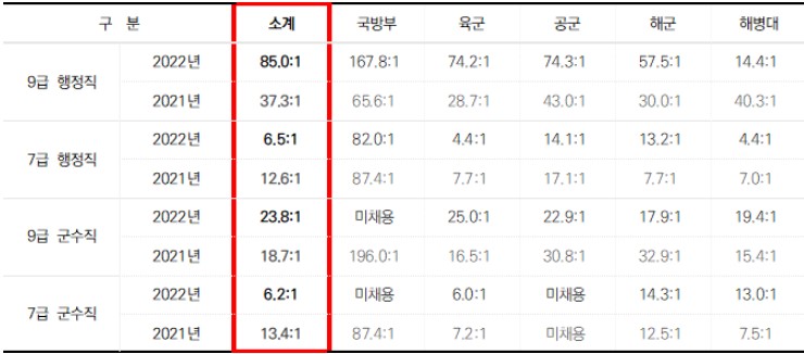  2022년 군무원 '가장 경쟁률이 낮은 직렬은?'