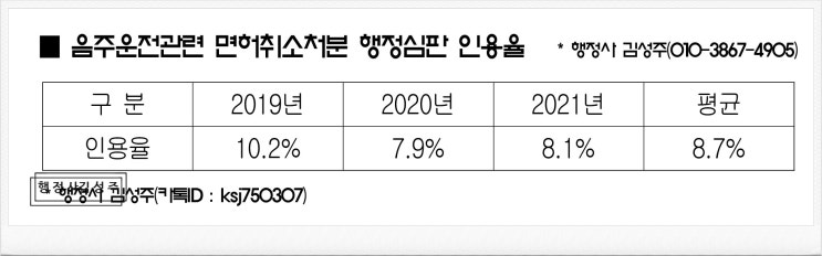  주차장 內 음주운전단속, 행정심판인용율, 대통령특별사면