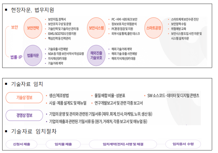 27년까지 기술보호 선도기업 300개 육성, 기술보호 선도기업 육성사업 참여기업 모집(5.23~6.20)_중소벤처기업부 27년까지 기술보호 선도기업 300개 육성, 기술보호 선도기업 육성사업 참여기업 모집(5.23~6.20)_중소벤처기업부