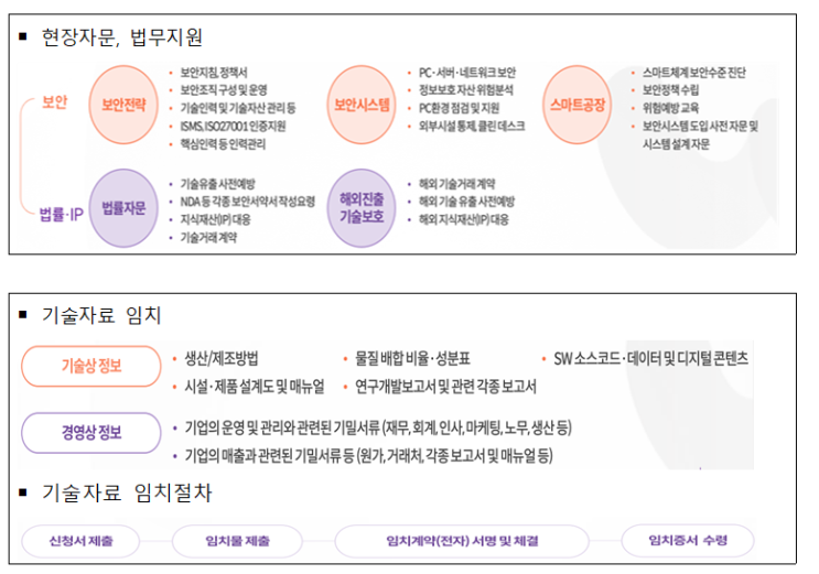 27년까지 기술보호 선도기업 300개 육성, 기술보호 선도기업 육성사업 참여기업 모집(5.23~6.20)_중소벤처기업부