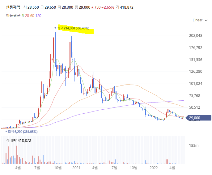 신풍제약 주가! 의식의 흐름대로 소환해봅니다! 피라맥스 대장정! 신풍제약 주가! 의식의 흐름대로 소환해봅니다! 피라맥스 대장정!