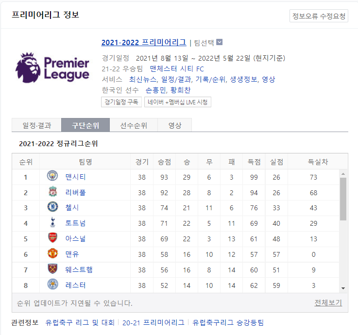  2021-2022 영국 프리미어리그(EPL) 최종순위