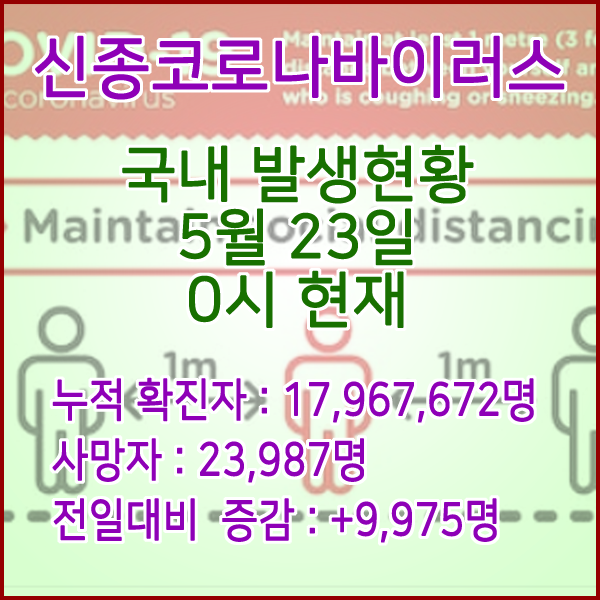  코로나19(코로나바이러스) 5월 23일 0시 신규확진자 9,975명 / 사망자 23,987명